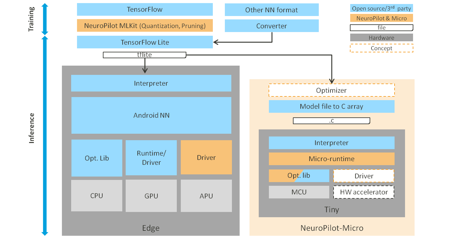 Edge ML kit, Reference